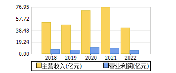 主营收入+营业利润