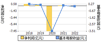 净利润+每股收益